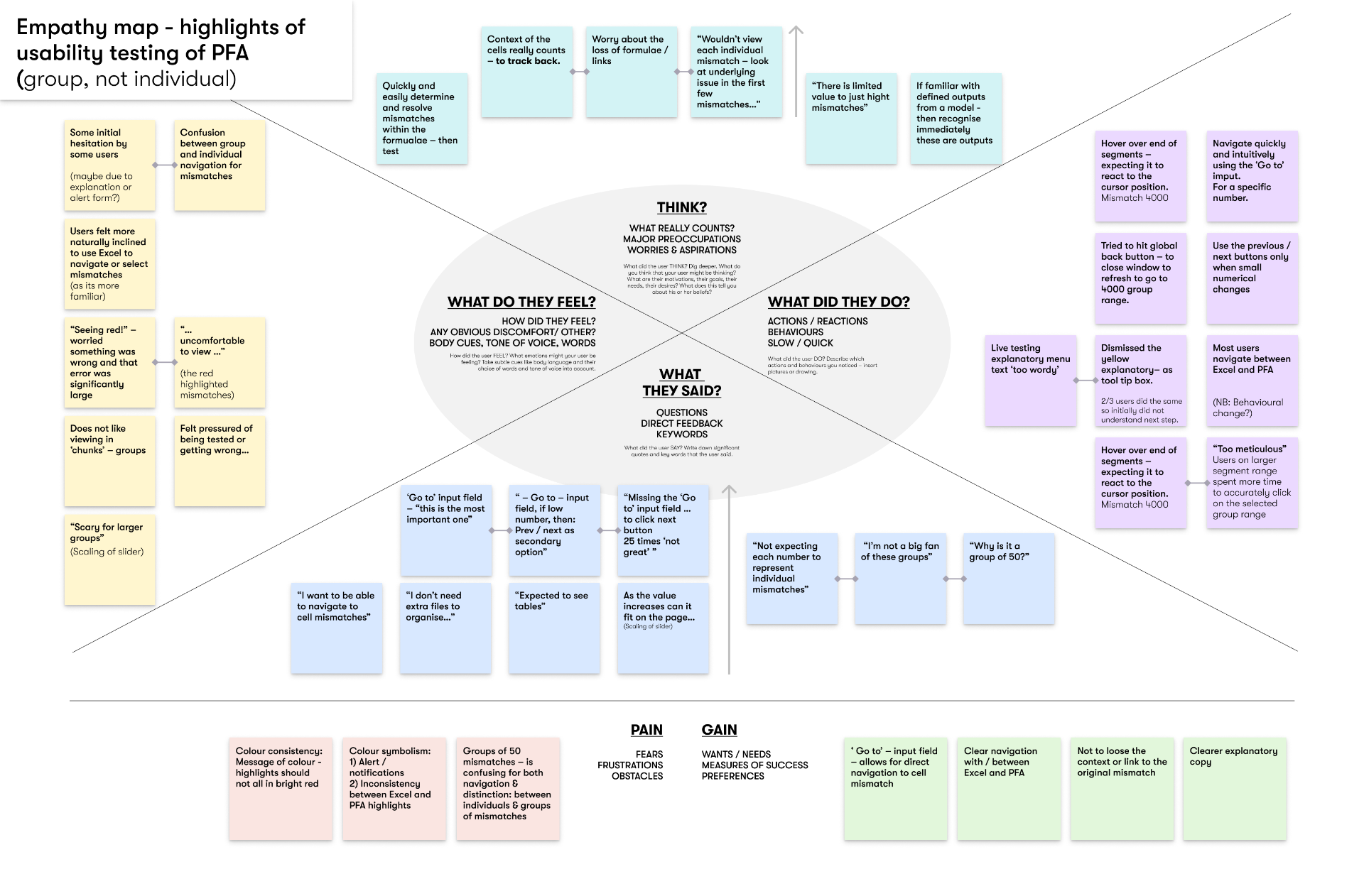 Empathy map — highlights of usability testing of PFA
